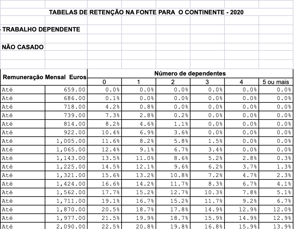 ポルトガル2020年の所得税